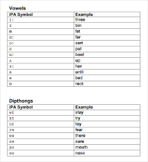 It encompasses all languages spoken on earth. Free 7 Sample International Phonetic Alphabet Chart Templates In Pdf Ms Word