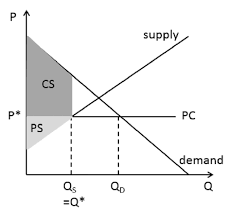 Find the producer surplus at the equilibrium price. Finding Consumer Surplus And Producer Surplus Graphically