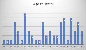 Charts And Graphs Of Our Data Digital Humanities Project