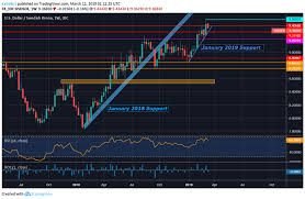 Brexit Vote May End In Important Volatility In Sek Nok