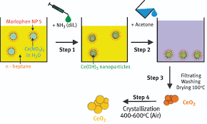 Généralement, c'est autour du 20 avril dans mon coin. Controllable Design Synthesis And Characterization Of Nanostructured Rare Earth Metal Oxides