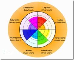 Dr Rods English Page Multiple Intelligences In Communication