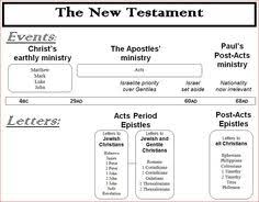 33 Best Bible Charts And Timelines Images Bible