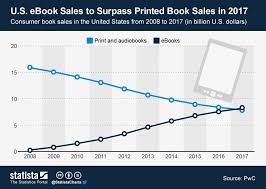 Infographic U S Ebook Sales To Surpass Printed Book Sales In 2017 Amazon Ebook Publishing Ebook Sales Book Sale