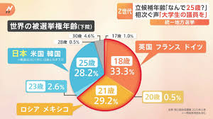 大学生の議員を」日本の被選挙権が「25歳」の“謎” 世界の“6割以上”の国では「21歳から」立候補が可能 | TBS NEWS DIG