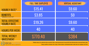 Full Time Employee Vs Virtual Assitant Cost Comparison