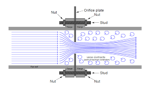 A venturimeter is a device used for measuring the rate of a flow of a fluid flowing through a pipe. Advantages And Disadvantages Of Orifice And Venturi Meter Instrumentation And Control Engineering