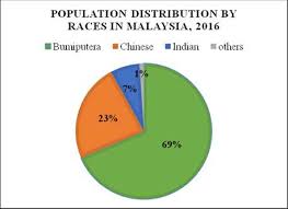 The american dream and the untold story of the black women mathematicians who helped win the space race. Population Distribution By Races In Malaysia 2016 Download Scientific Diagram
