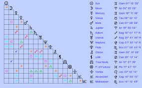 Birth Chart Novak Djokovic Gemini Zodiac Sign Astrology