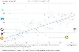 While market cap and market value are each a measurement of corporate assets, they're each taking incredibly different roads to get to what is essentially the same destination. Small Cap Coins Stuck In Vicious Cycle Of Low Liquidity High Slippage Laptrinhx