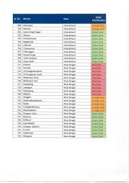 This has been done in an effort to try and contain the coronavirus spread that has infected over 31,000 people in the state and killed close to 1,000. Centre Notifies 10 Districts Of West Bengal As Red Zone 130 In The Country