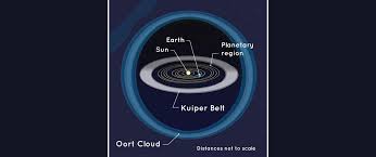 Image result for oort cloud