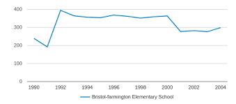 bristol farmington elementary school closed 2005 profile