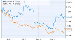 King Digital Entertainment Plc Vs Zynga Inc Can Either