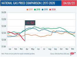 Even our most chaotic price jumps from past decades pale in. Gas Prices Hit 27 Year Low Dip Below 2 A Gallon In Reno Serving Northern Nevada