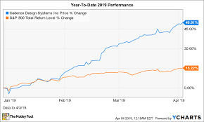 why cadence design systems stock jumped 10 9 in march the