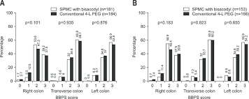 The Boston Bowel Preparation Scale Bbps Score Percentage