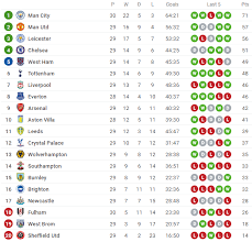 Trận đấu mu vs chelsea tại sân old trafford sẽ diễn ra muộn nhất vòng 1 ngoại hạng anh 2019/2020, lúc 22h30 ngày 11/8. Lá»‹ch Thi Ä'áº¥u Vong 30 Ngoáº¡i Háº¡ng Anh 2020 21 Mu Dá»… Thá»Ÿ Ä'áº¡i Chiáº¿n Arsenal Vs Liverpool Thá»i Ä'áº¡i