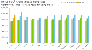 We all saw how these unexpected events took a toll on the rental markets in the urban cores, while groups flocking to the suburbs snatched up properties quickly and for higher rental rates. Housing Market Forecast For 2021 Everything Mortgages
