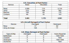 The Path To Pearl Harbor Pearl Harbor Pearl Harbor Facts