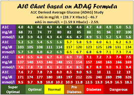 Hba1c Chart Printable Pdf Hba1c To Blood Sugar Converter
