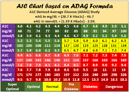 hba1c chart printable pdf hba1c to blood sugar converter