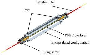 This structure can create two separated resonance cavities and hence. Design About A Novel Encapsulation Structure Of Dfb Fiber Laser Hydrophones
