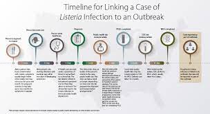 Though in healthy people it doesn't usually cause lasting harm, it threatens pregnant women and their babies. Timeline For Linking A Case Of Listeria Infection To An Outbreak Listeria Cdc