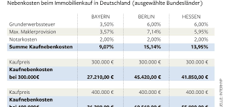Die nebenkosten beim hauskauf unterscheiden sich von region zu region, gehen sie auf nummer sicher mit unserem hauskauf nebenkosten rechner. Immobilienkauf Nebenkosten Zerstoren Traum Von Eigener Wohnung Welt