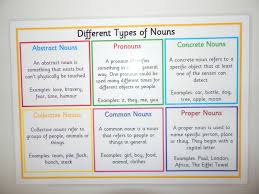 Picture 1 Of 2 Types Of Nouns Nouns And Pronouns Common And Proper Nouns