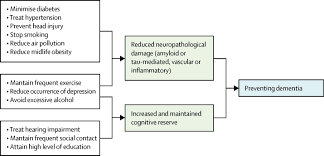 Dementia Prevention Intervention And Care 2020 Report Of The Lancet Commission The Lancet
