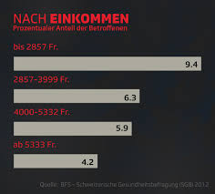 Wie sich eine depression entwickelt, hängt auch vom schweregrad der erkrankung und anderen faktoren, wie etwa der anzahl der bereits durchlebten erkrankungsepisoden, ab. Psychische Erkrankung So Depressiv Ist Die Schweiz News Srf