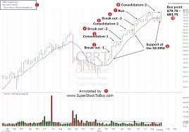 Best Stock To Buy Copart Inc Cprt September 6