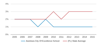 Aventura City Of Excellence School Profile 2019 20 Miami Fl