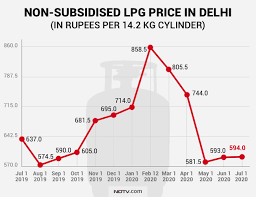 Give them a call from the number on their website and they'll get someone to pick it up. Below Are Most Current Cooking Gasoline Lpg Cylinder Selling Prices