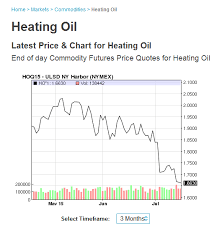 pin by mcg on reference various heating oil futures