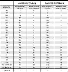 Tout savoir sur le classement. Comite Tarn Et Garonne Tennis