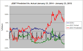 Caveat Emptor The 7 Most Underperforming 3x Leveraged Etfs