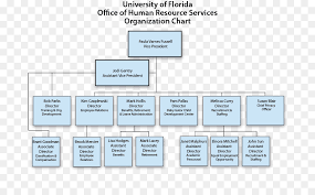 20 Thorough Human Resource Management Chart