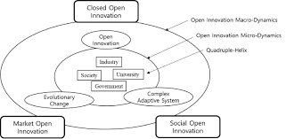 By component, it is bifurcated into hardware and software. Micro And Macro Dynamics Of Open Innovation With A Quadruple Helix Model Download Scientific Diagram