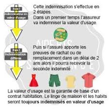 L Indemnisation Immediate Corresponds A La Valeur D Usage C Est A Dire Que L On A Enleve La Vetuste Du Prix Neuf L Indem En 2020 Recevoir Premiers Sons Guide Pratique
