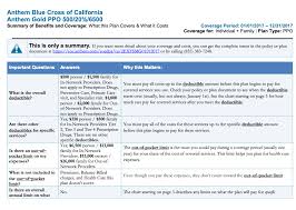 Helps individuals and families obtain a health coverage that includes essential benefits. What Is A Summary Of Benefits And Coverage And How Should I Use It Goodrx