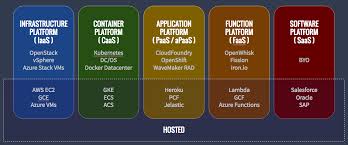 What Are Cloud Computing Services Iaas Caas Paas Faas Saas By Nilesh Suryavanshi Medium Learn about infrastructure as a service (iaas) cloud computing. what are cloud computing services iaas