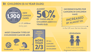 Tumours that start in the brain are called primary brain tumours. I Am Worried My Child Has Cancer