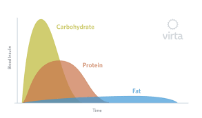 It ranks foods and beverages containing carbohydrates based on how they affect your blood sugar levels. 3 Reasons It S Harder For People With Type 2 Diabetes To Lose Weight