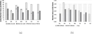 Historical coeval price chart, line chart and candles. Land Based Wind Energy Cost Trends In Germany Denmark Ireland Norway Sweden And The United States Sciencedirect