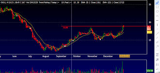 Stock market performance this week. Stock Market Today Home Facebook