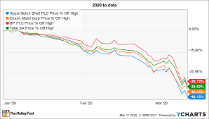 The site provides crude oil prices history. Mexico Wants To Stop The Crude Oil Price War The Motley Fool