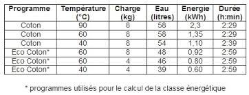 40 au lieu de 30. Comment Economiser L Eau Et L Energie De Sa Machine A Laver Ecoconso
