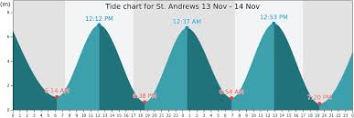 st andrews tide times tides forecast fishing time and